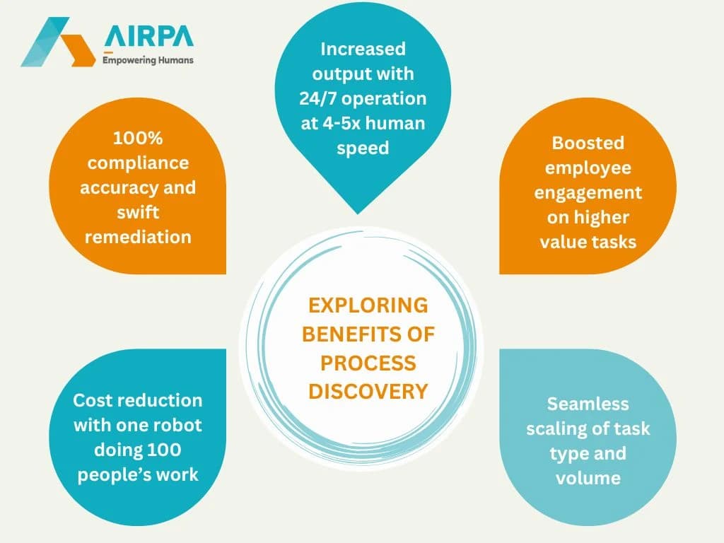 Exploring Benefits of Process Discovery