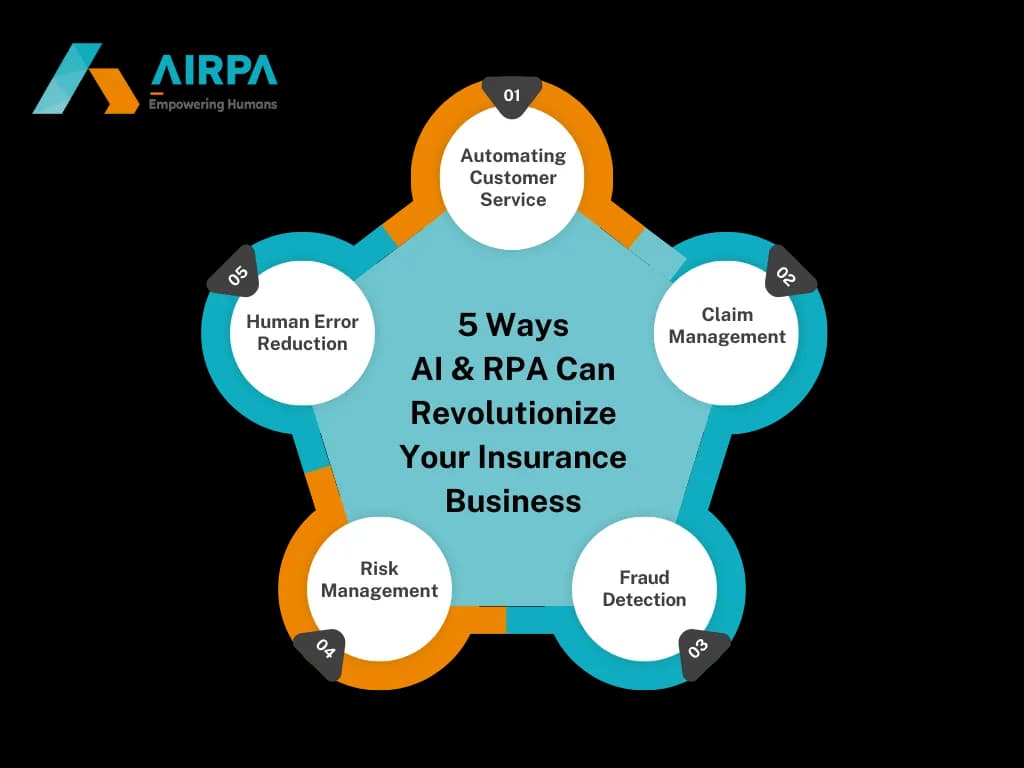 AI with RPA, Use Cases of AI & RPA in Insurance, AI & Bots, artificial intelligence in insurance sector, insurance claim process automation, rpa in insurance, ai in insurance, ai bots, insurance operations