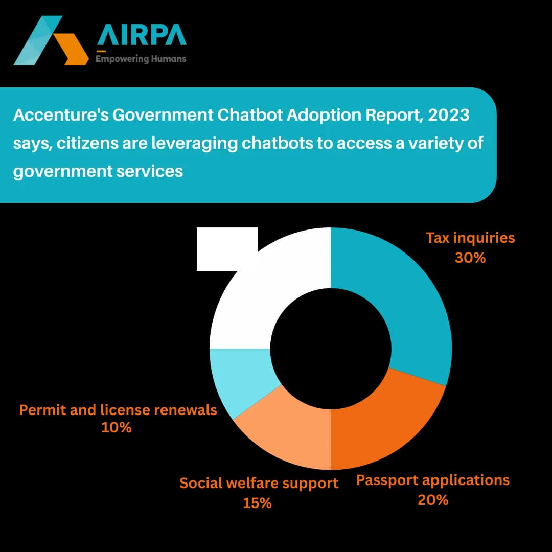 AI in government, government chatbots, intelligent automation, public sector automation